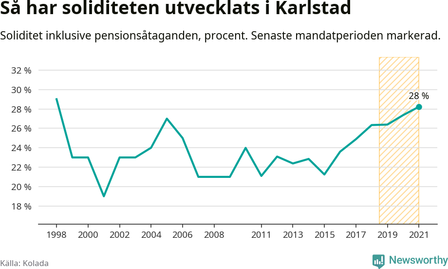 Graf: Soliditet i Karlstads kommun över tid
